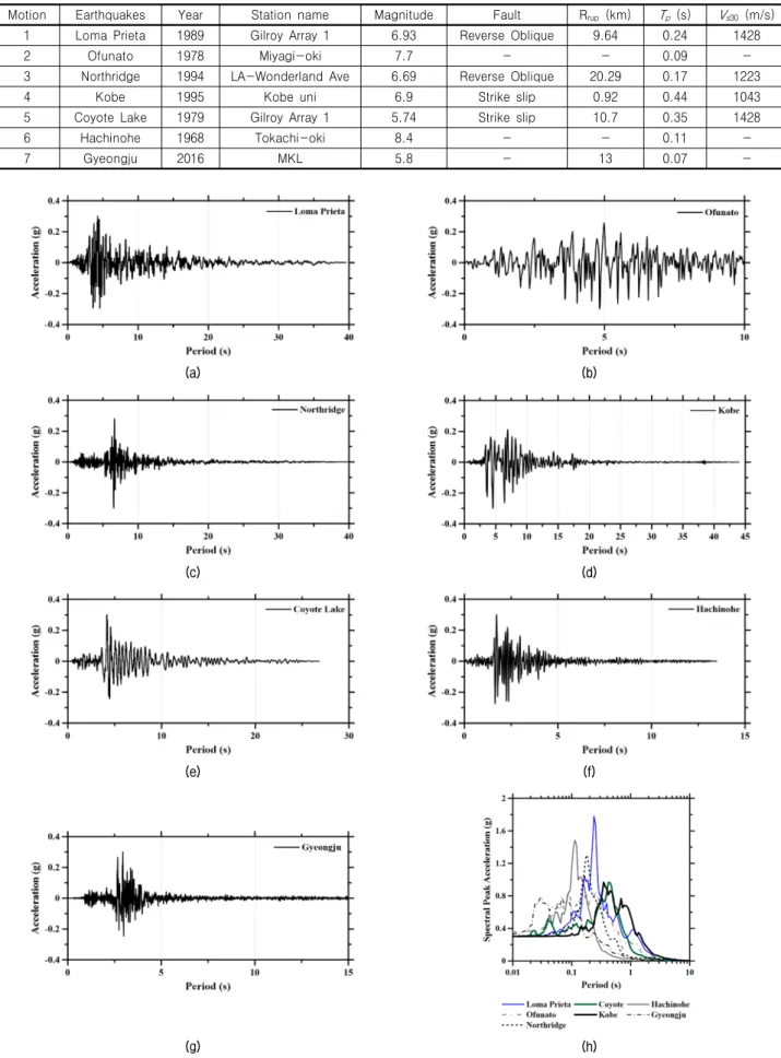 Table 1. Recorded motions