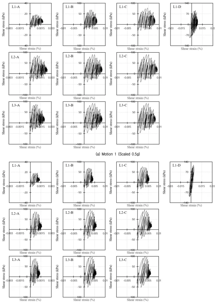 Fig. 6. Shear stress-shear strain curves from nodes at backfill (node location reference: Fig