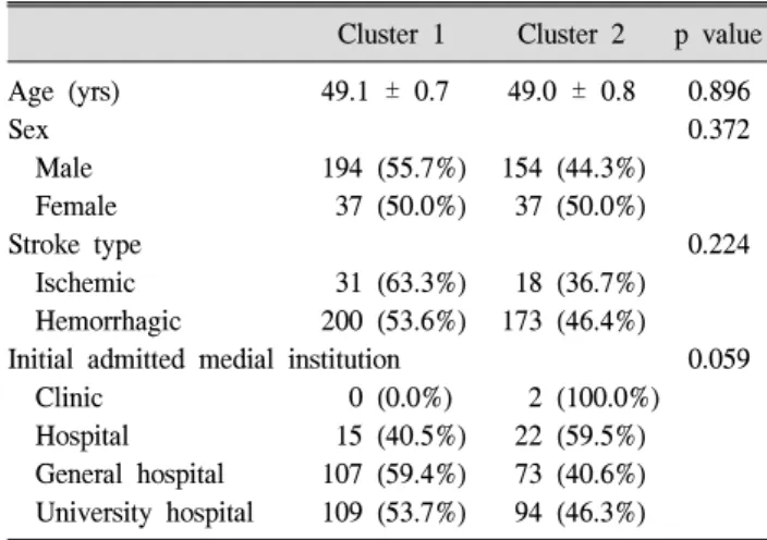 Fig.  1.  Results  of  K-means  cluster  analysis  of  stroke  patients  according  to  the  discharge  disposition  patterns