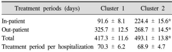 Table  2.  Comparison  of  Treatment  Periods  between  Cluster  1  and  Cluster  2