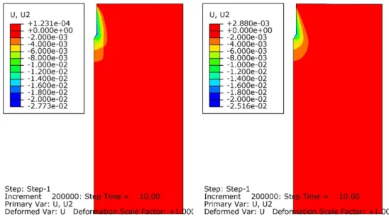 Fig. 10. Distribution of vertical displacement u y  across the model ground of Case A (Left) and C (Right) at 10 sec of penetration
