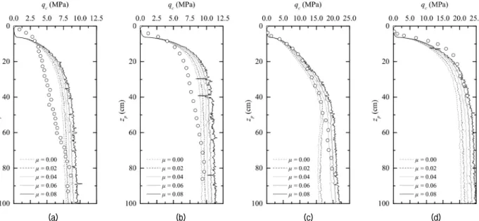 Fig. 17. Cone resistance q c  vs. penetration depth z p  for (a) Case A, (b) Case B, (c) Case C, and (d) Case D; lines represents numerical  results in this study and hollow symbols are experimental data for the calibration chamber tests from Salgado (1993