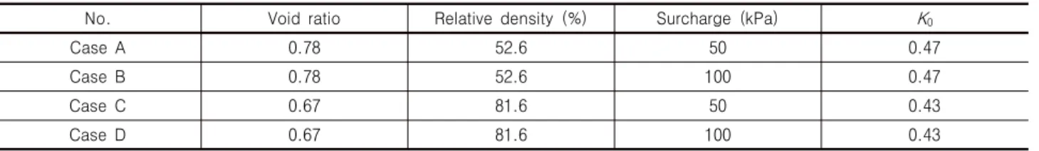 Table 1. Experimental cases (Salgado 1993) numerically simulated in this study