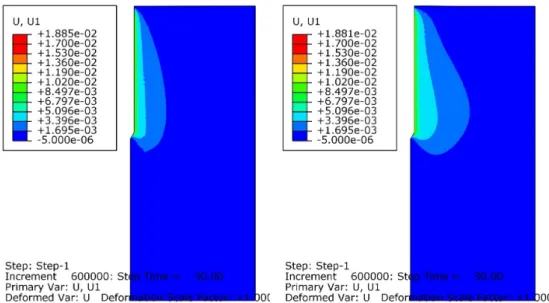 Fig. 9. Distribution of vertical displacement u y  across the model ground of Case A (Left) and C (Right) at 5 sec of penetrationFig