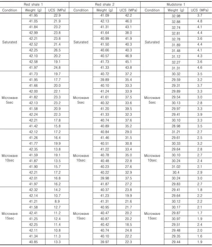 Table 5. Summary of unconfined compression tests under saturated and microwave conditions
