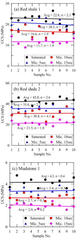 Fig. 10. UCS of saturated and microwave 석과 비교하여 전자레인지를 이용하여 내부 균열을 유 도한 암석의 강도가 전반적으로 낮게 나타났다