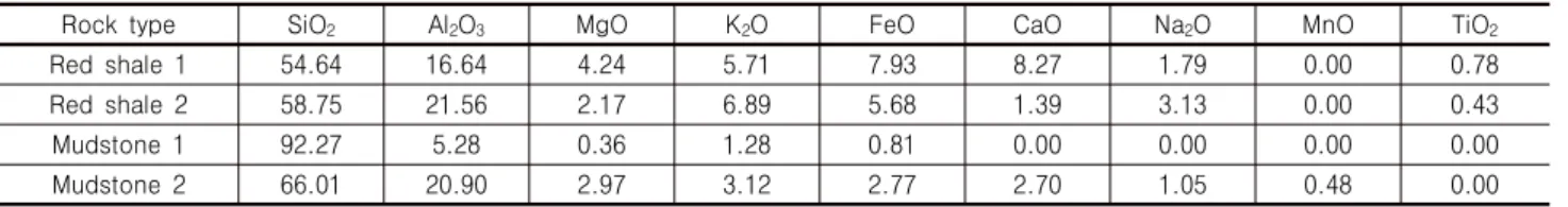 Table 2. Quantitative analysis on specimens of composition using WDS system in EPMA