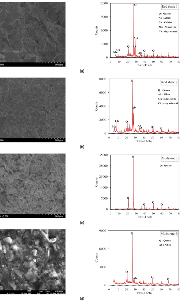 Fig.  2.  SEM  photographs  of  the  specimens  at  ×5000  magnification  and  result  of  XRD  analysis  (a)  Red  shale  1,  (b)  Red  shale  2,  (c)  Mudstone 1 (d) Mudstone 2