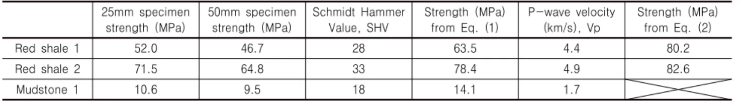 Table 3. Results of various strength tests for sedimentary rocks 25mm  specimen 