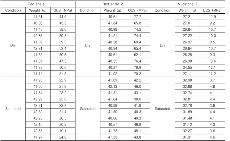 Table 4. Summary of unconfined compression tests under dry and saturated conditions