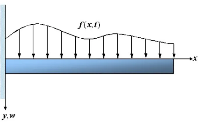 Fig. 2  Configuration of a cantilever beam with time- time-varying distributed force 