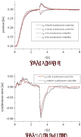Fig. 11 Synchronous  control  results  under  step  type  disturbance ช 