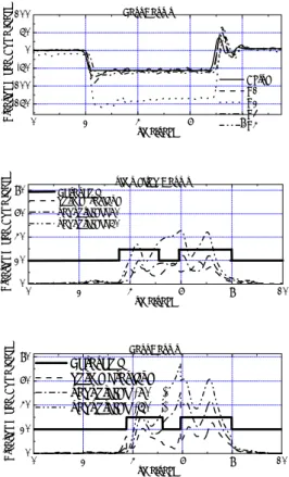 Fig. 9   Steering Wheel Angle        Fig. 7,8,9 에  각각의  실차실험에서  계산된  하위모 델의   신호와  센서  고장시에  하위모델로부터  계산 된  신호를  차량의  주행상황에  따라  정상상태와  과 도상태로   나눠  계산된  레지듀얼을  나타내었다