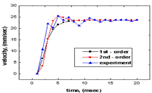 Fig.  1  Step  response  to  system  and  1st,  2nd  order  approximated  model  해  이루어지며  이  펄스신호를  4체배하여  위치정 밀도를  높였다