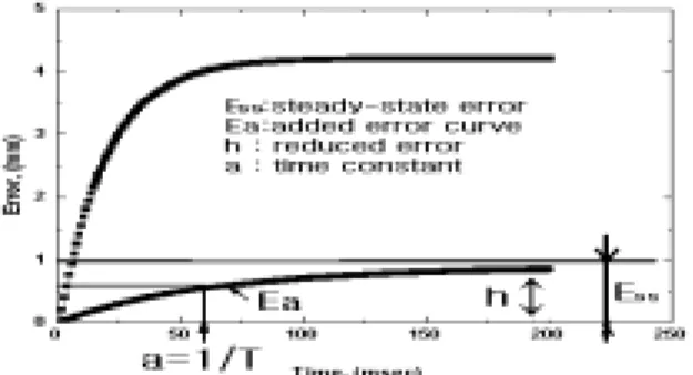 Fig.  4  Tracking  Error  and  added  error  curve  for  unit  gain  P-control