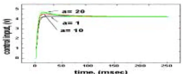 Fig.  6  Relation  between  tracking  error  and  variable  Ka,  when  a=10