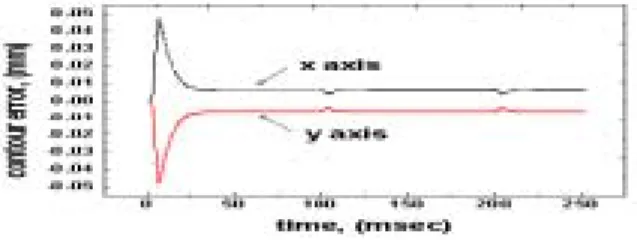 Fig.  12  Simulation  result  for  the  proposed  algorithm  with  disturbance(u(t)=u(t)+0.1)
