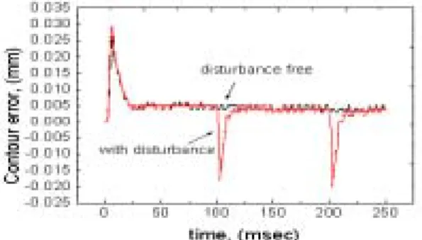 Fig.  13  Experimental  result  for  the  proposed  algorithm  about  x-axis