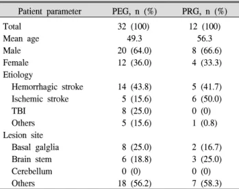 Table  1.  Characteristics  of  Patients