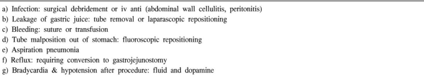 Table  2.  Classification  of  Major  and  Minor  Complications