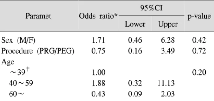 Table  4.  Complication  Risk  According  to  the  Procedure,  Sex  and  Age