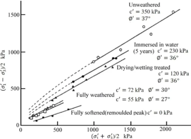 Fig.  1.  Shear  strength  reduction  of  Shimajiri  mudstone  due  to  deterioration (Shinjo and Ito, 1989)