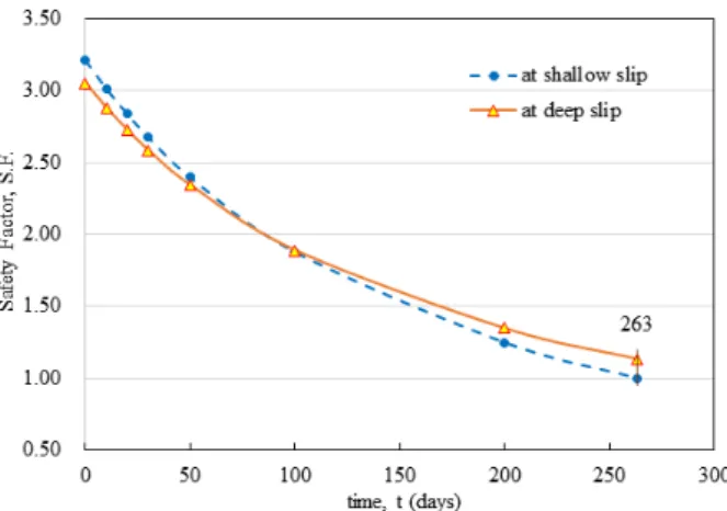 Fig. 6. Computed variation of safety factor envelopes with time  due to deterioration