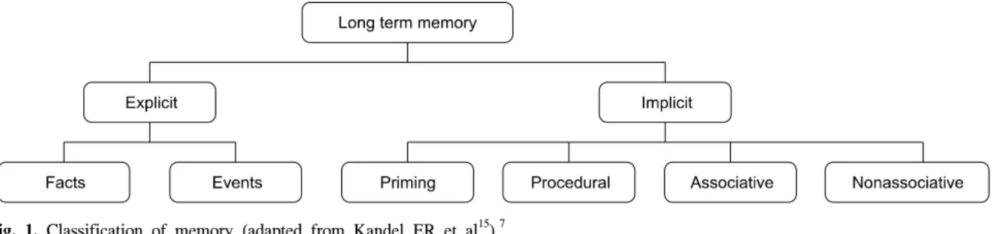 Fig.  1.  Classification  of  memory  (adapted  from  Kandel  ER  et  al 15 ). 7가능 하게 된다.7    공통적으로 운동기술 학습의 단계의 이론들은 시간의 흐름에 따라 학습이 어떻게 일어나는지를 설명하는데, 기본적인 개념은 다음과 같다