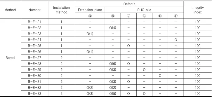Table 6. Summary of field test results (a) Extension plate attached PHC piles