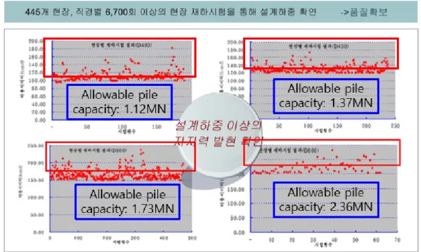Fig. 11. Example of static compressive pile load tests for EXT-piles저하되거나 불량하였다고 볼 수는 있었다