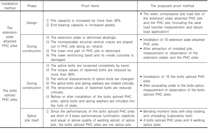 Table 7. The correct proof test method for the extension-plate attached PHC piles and the bolts spliced PHC piles Installation
