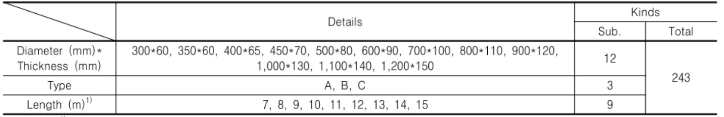 Table 1. Kinds of PHC piles specified in KS F 4306 Details Kinds Sub. Total Diameter  (mm)* Thickness  (mm) 300*60,  350*60,  400*65,  450*70,  500*80,  600*90,  700*100,  800*110,  900*120, 1,000*130,  1,100*140,  1,200*150 12 Type A,  B,  C 3 243 Length 