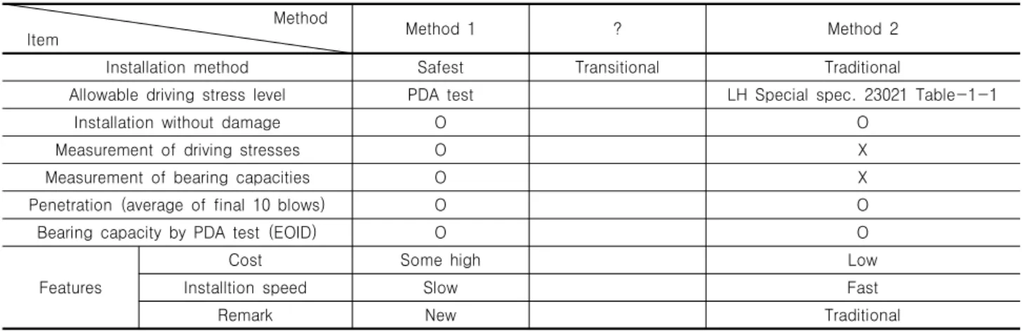 Table 2. Field installation methods of extension plate attached PHC piles and bolts spliced PHC piles Method 