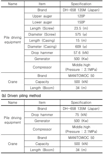 Table 4. Pile driving equipment