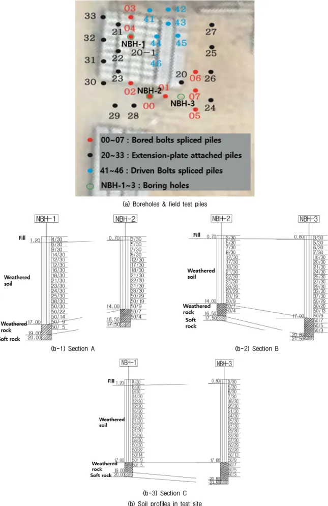 Fig. 2. Plan of boreholes &amp; field test piles, soil profiles
