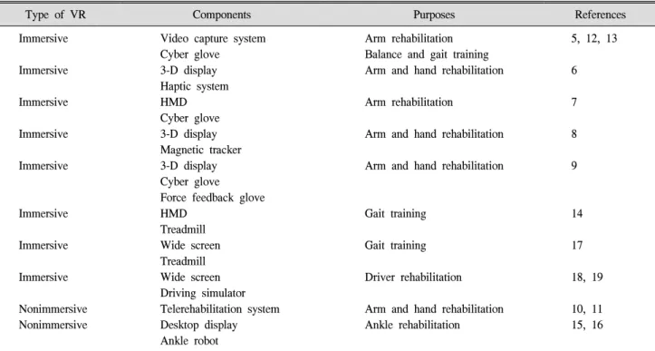 Table  1.  Virtual  Reality  Applications  in  Rehabilitation