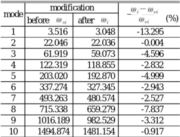 Table 2 Comparison of natural frequencies by modifying structure in 3 d.o.f system mode modification (rad/s)