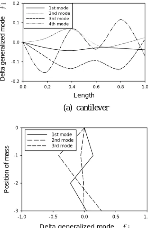 Fig. 3 Comparison of delta mode shapes in cantilever and 3 d.o.f system
