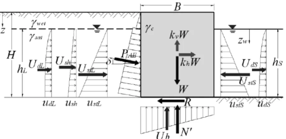 Fig. 12. Forces acting on a typical waterfront retaining wall (Bellezza et al., 2009)