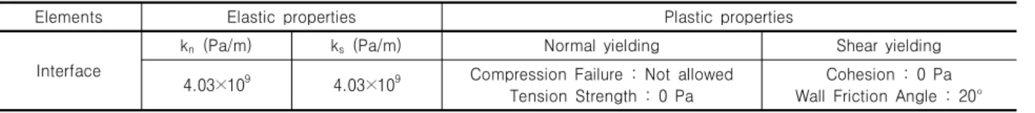 Table 1. Input parameters for the numerical analysis