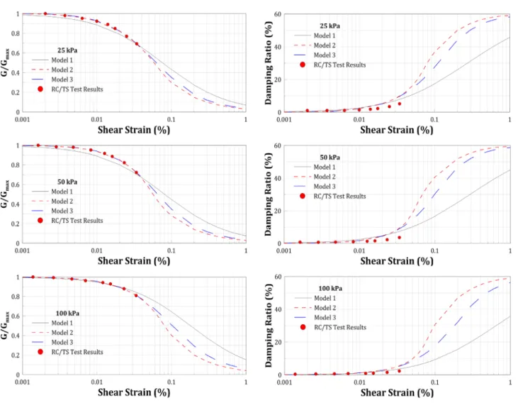Fig. 6. Shear modulus and damping ratio fitting results of dry silica sand