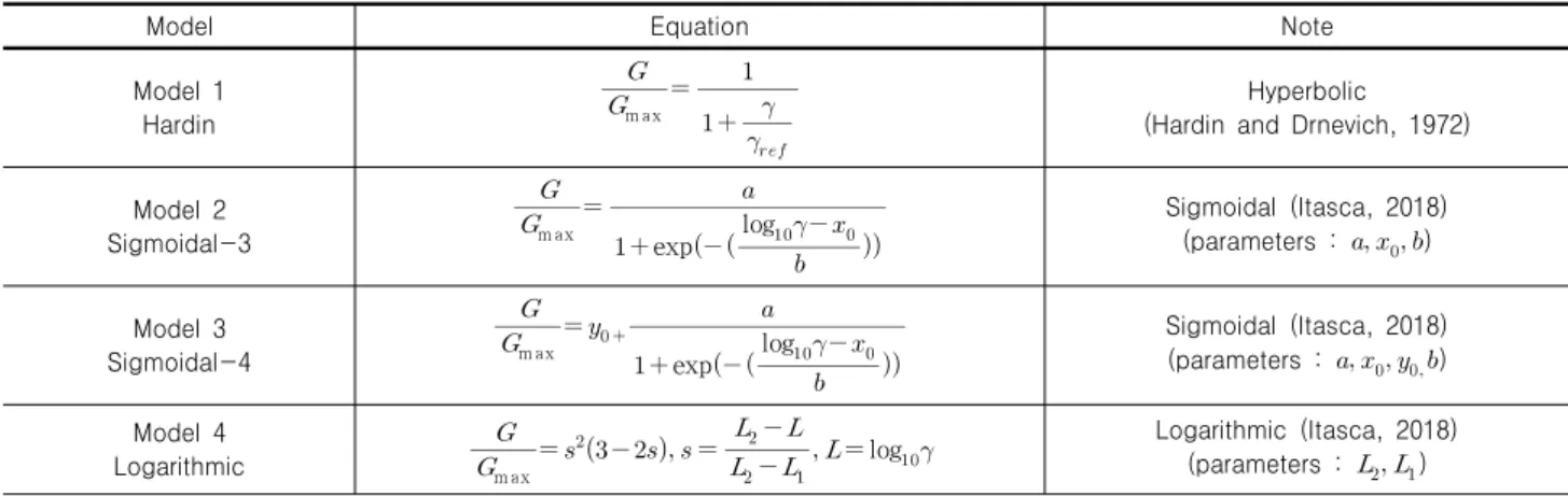 Table 3. Mathematical fitting function models for nonlinear cyclic behavior of soil in FLAC analysis