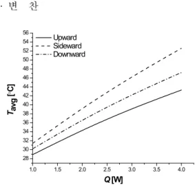 Fig.  3  Effect  of  orientation  and  heat  dissipation  rate  on  the average temperature 