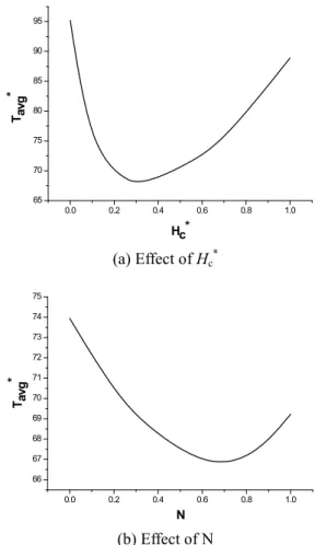 Fig.  5  Thermal  performance  enhancement  of  chimney- chimney-based heat sink with variation of H c *