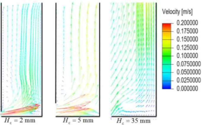 Fig.  6  Air  flow  field  around  the  radial  heat  sink  with  chimney for various H c  values 