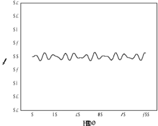 Fig. 2 Dynamic response obtained with  ω r = D 1 . − 4