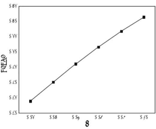 Fig. 13 Range value variation versus  ε