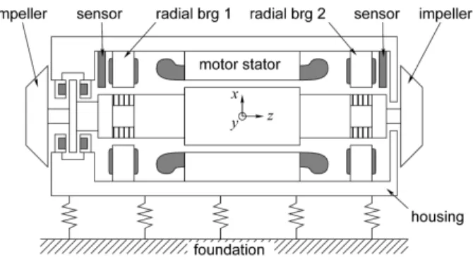 Fig.  1  Schematic  diagram  of  the  turbo-compressor  with  magnetic  bearings.  The  support  structure  is  illustrated  by  a  set  of  mechanical  springs  connecting the housing to the foundation 