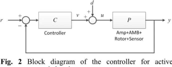Fig.  2  Block  diagram  of  the  controller  for  active  magnetic bearings  자기베어링이  부착되어  있는  압축기  하우징이  정반과  같은  지지  구조물에  고정되어  있는  경우,  정반의  진동  모드에  의해  회전체의  운동이  영향을  받을  수  있다