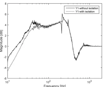 Fig. 6 Y-axis output sensitivity of the radial bearing 1 